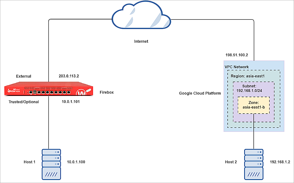 The screenshot of Test topology